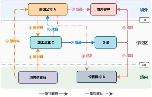 数据口径差异 国际收支货物贸易与海关进出口的统计解读