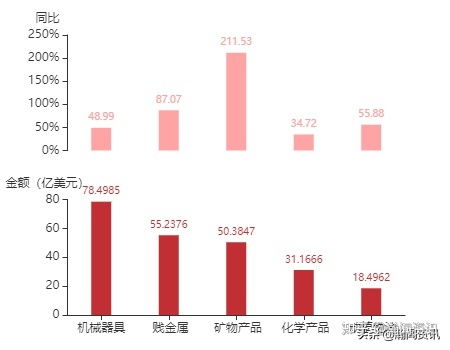 2021年4月印度尼西亚货物贸易及中印双边贸易概况